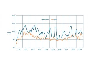 Grafik: VDMA