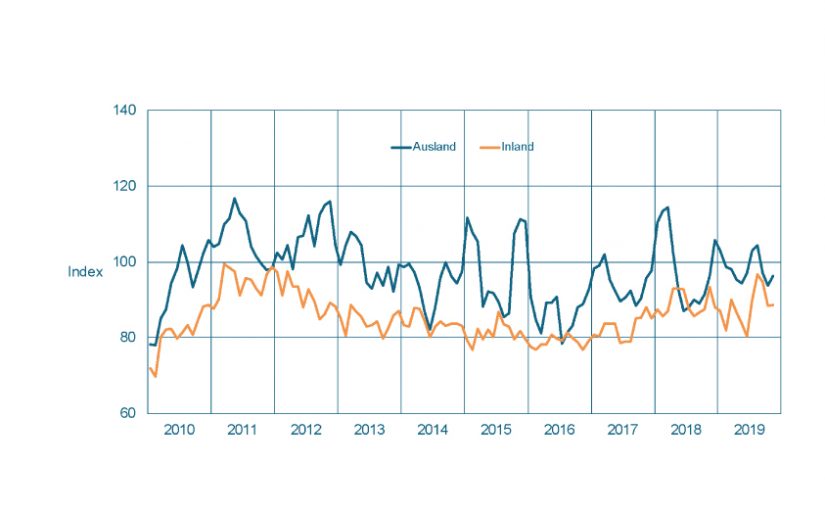 Maschinenbau NRW: Verhaltener November