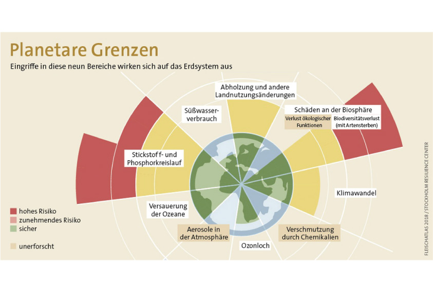 Wirtschaften innerhalb der planetaren Grenzen gefordert: Im Bereich Stickstoff- und Phosphor-Kreislauf und der Biosphäre besteht bereits ein extrem hohes Risiko. Grafik: Fleischatlas 2018 / Stockholm Resilience Center