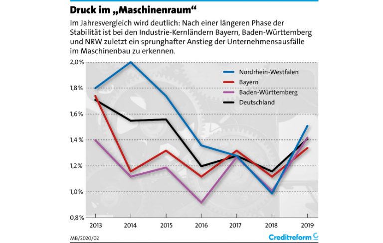 Ausfälle und Steigender Druck - Grafik: Creditreform
