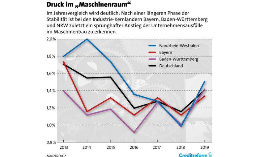 Maschinenbau: Sprunghafter Anstieg der Unternehmensausfälle