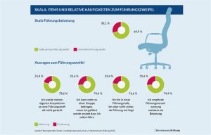 Skala Führungsbelastung - Grafik: Bertelsmann Stiftung