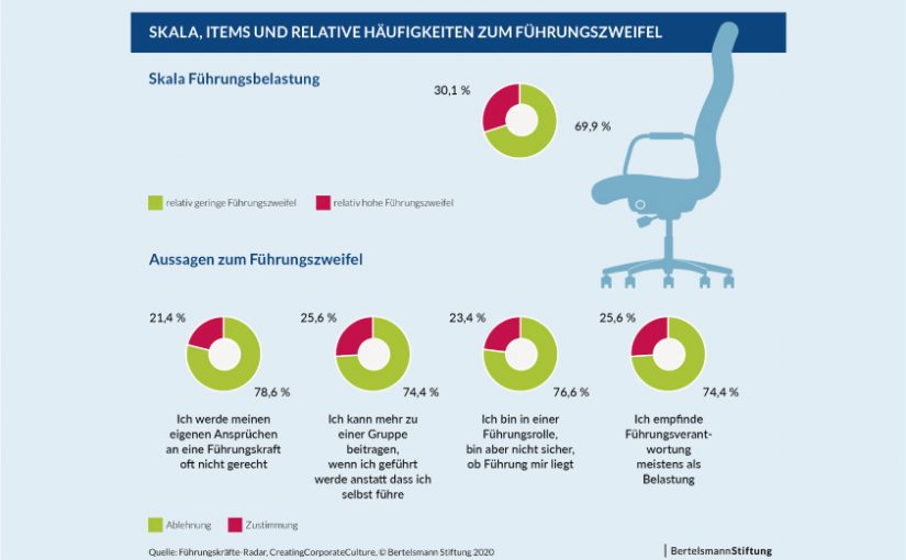 Skala Führungsbelastung - Grafik: Bertelsmann Stiftung