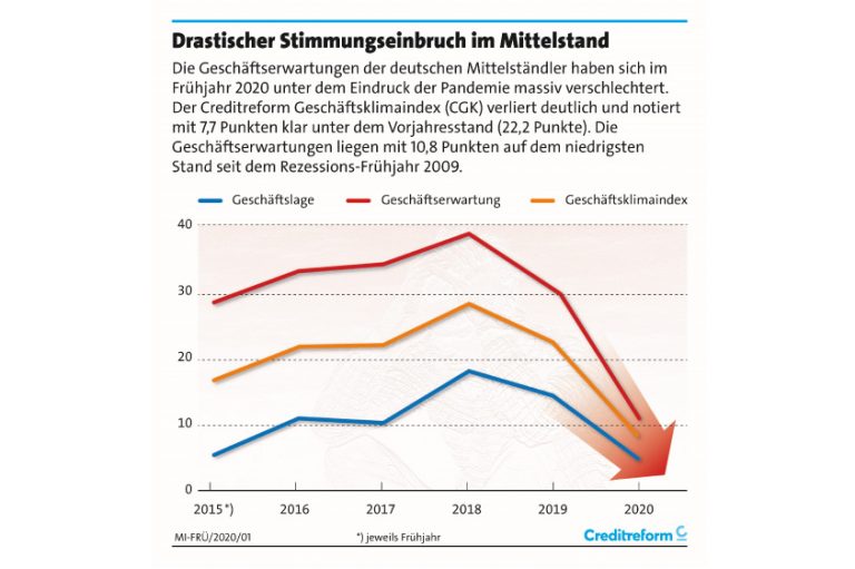 Grafik Geschäftsklimaindex: Creditreform