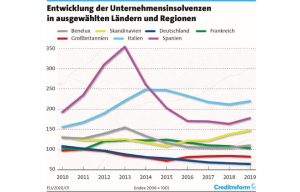 Insolvenzen nach Ländern. - Grafik: Creditreform