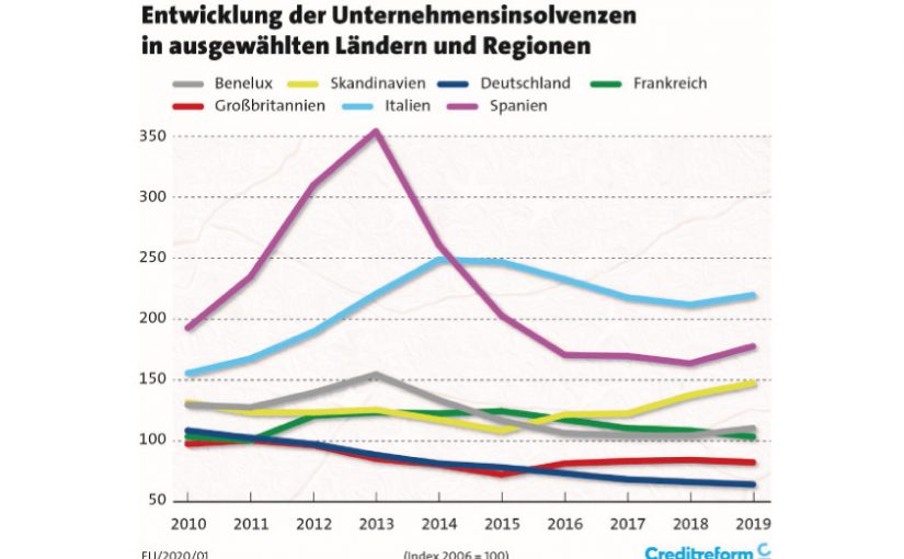 Unternehmensinsolvenzen in Europa: 2019 Westeuropa auf 10-Jahres-Tief