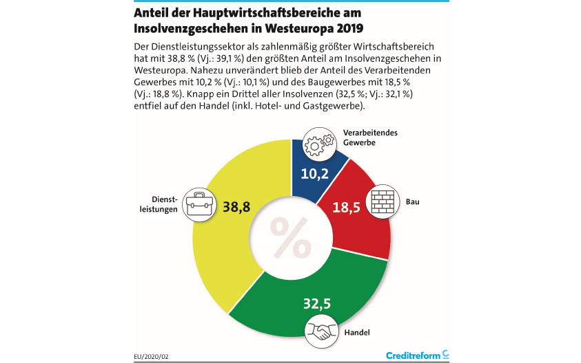 Insolvenzen nach Hauptwirtschaftsbereichen. Grafik: Creditreform