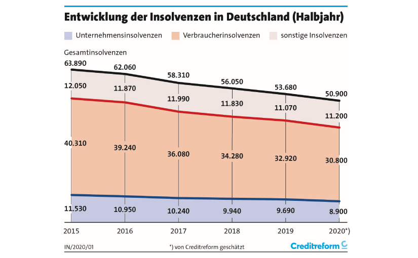 Insolvenzentwicklung - Grafik: Creditreform