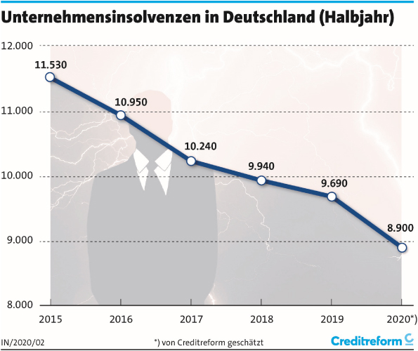 Unternehmensinsolvenzen - Grafik: Creditreform