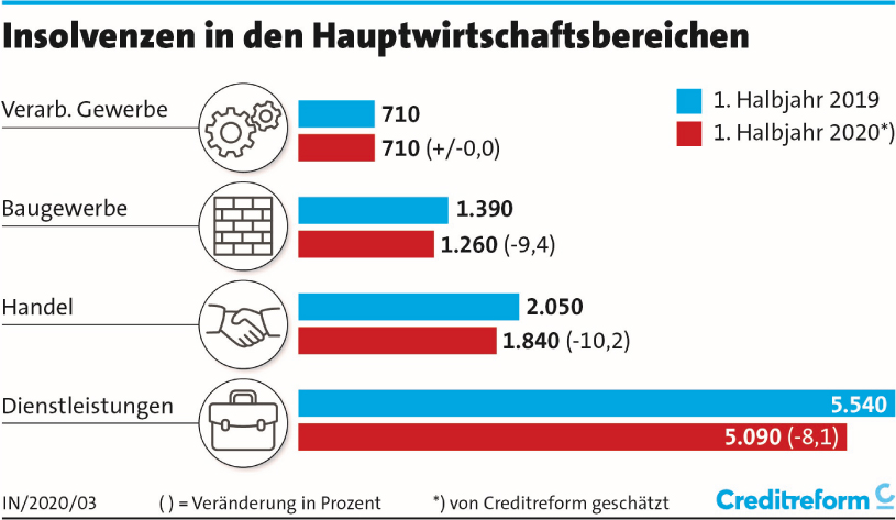 3.Hauptwirtschaftsbereiche - Grafik: Creditreform