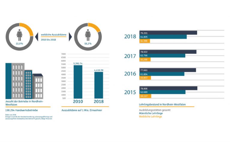 In Deutschland ist das jährliche Wachstum der weiblichen Auszubildenden in allen Bundesländern negativ (2010-2018) Hier das Diagramm für NRW. - Grafik: Jungheinrich PROFISHOP