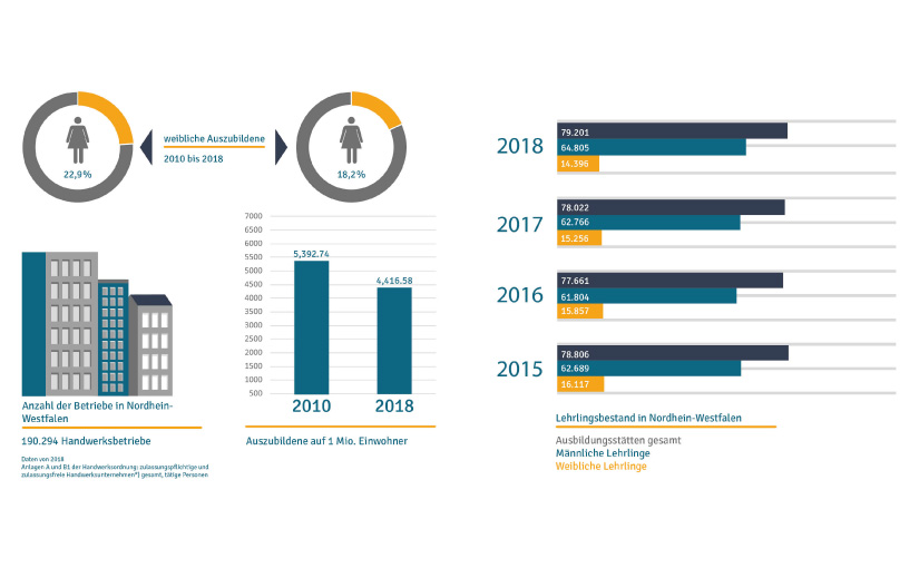 In Deutschland ist das jährliche Wachstum der weiblichen Auszubildenden in allen Bundesländern negativ (2010-2018) Hier das Diagramm für NRW. - Grafik: Jungheinrich PROFISHOP