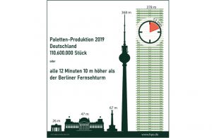 Grafik: HPE/Simpline/adobe.stock.com Quelle: HPE/Statistisches Bundesamt - Weitere Informationen unter www.hpe.de