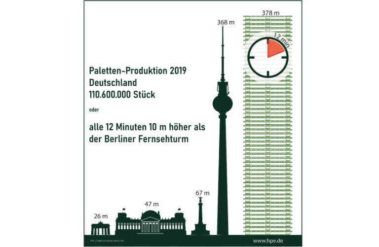 Grafik: HPE/Simpline/adobe.stock.com Quelle: HPE/Statistisches Bundesamt - Weitere Informationen unter www.hpe.de