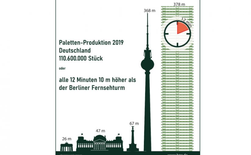 Zahl des Tages: 110,6 Mio. Paletten in 2019