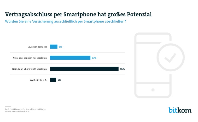 Das Smartphone entwickelt sich zur Versicherungszentrale