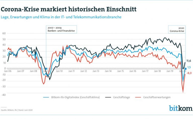 Grafik: Bitkom