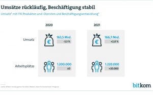 Grafik: Bitkomm