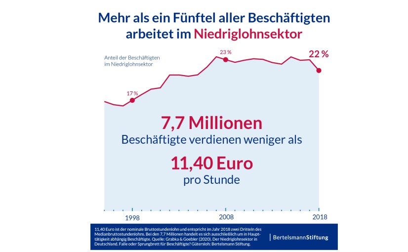 Niedriglohnsektor: Sackgasse statt Sprungbrett