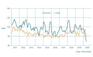 Auftragseingang im Maschinenbau NRW Gleitender Dreimonatsdurchschnitt, preisbereinigte Indizes, Basis Umsatz 2015 = 100 - Diagramm: VDMA