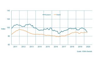 Auftragseingang im Maschinenbau NRW Gleitender Zwölfmonatsdurchschnitt, preisbereinigte Indizes, Basis Umsatz 2015 = 100. - Diargramm: VDMA