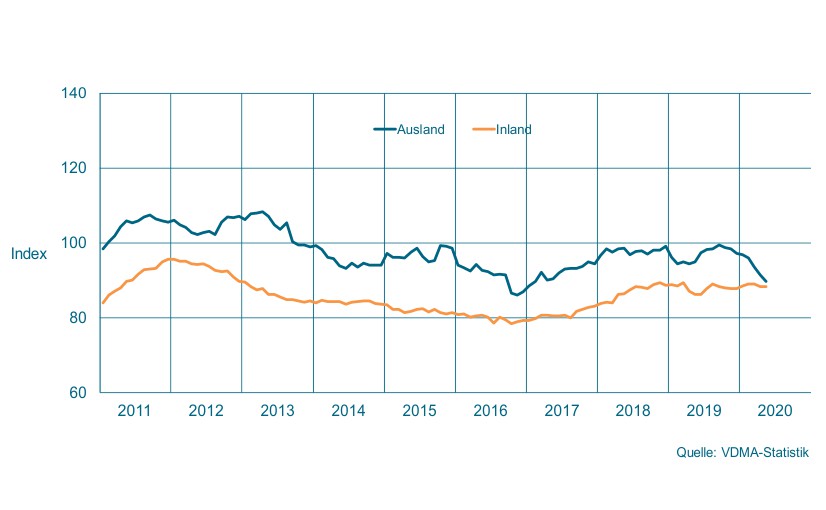 Auftragseingang im Maschinenbau NRW Gleitender Zwölfmonatsdurchschnitt, preisbereinigte Indizes, Basis Umsatz 2015 = 100. - Diargramm: VDMA