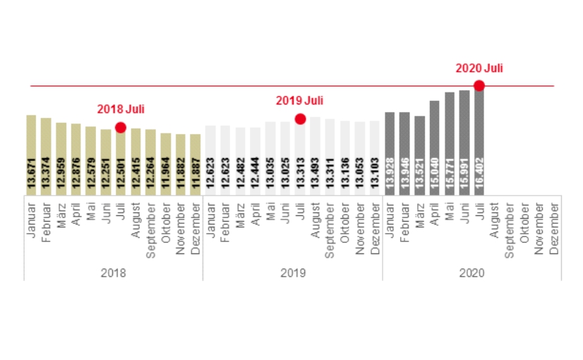 Die Entwicklung des Arbeitslosenbestandes in der Stadt Bielefeld. - Grafik: Arbeitsagentur Bielefeld