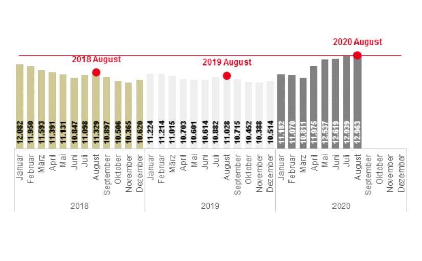 Der Arbeitsmarkt in Lippe und Ostwestfalen im August 2020