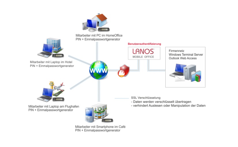 Mit dem LANOS Mobile Office sicher mobil unterwegs (Bild: LANOS Computer GmbH & Cie KG)"