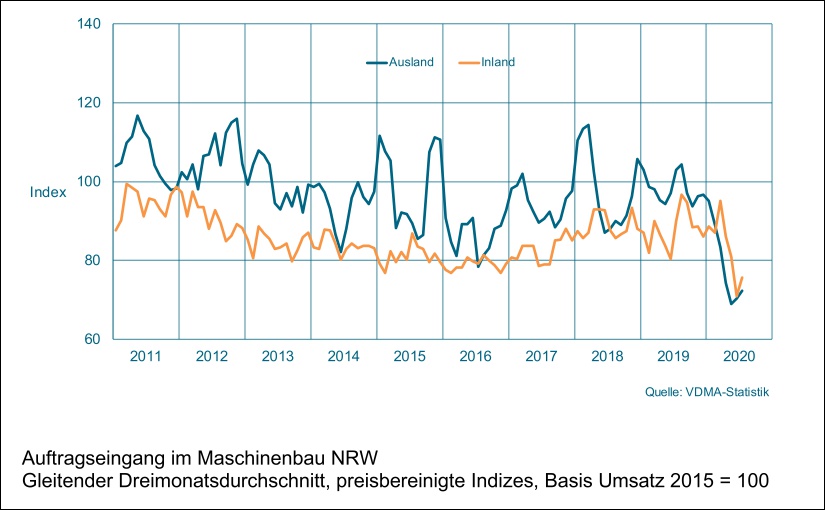 Maschinenbau NRW: schwacher Start ins zweite Halbjahr