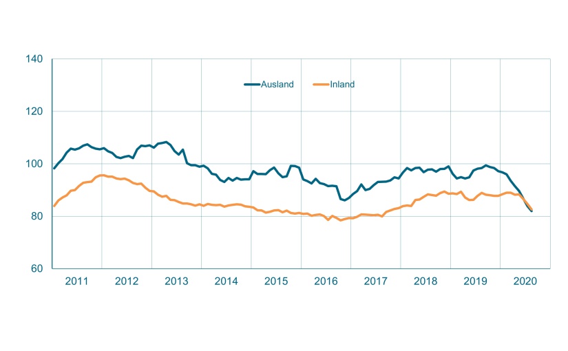 AE NRW August 2020 12Monats-durchschnitt. Grafik: VDMA