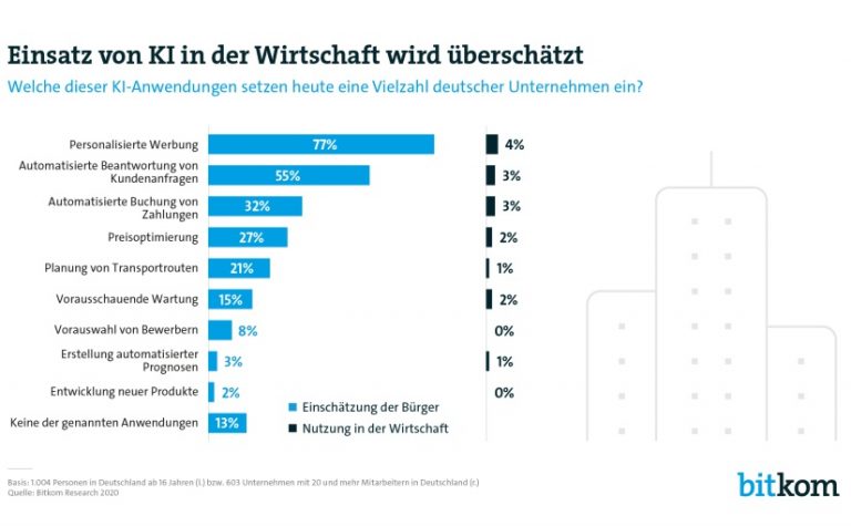 Quelle: Bitkom