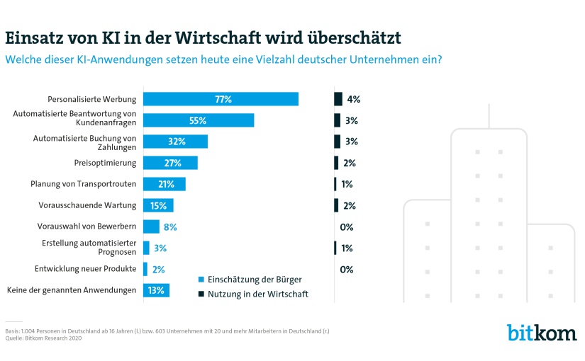 Quelle: Bitkom