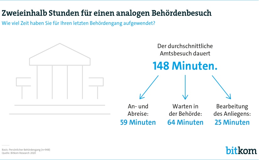 Bitkom: Corona-Pandemie beschleunigt Digitalisierung der Verwaltung