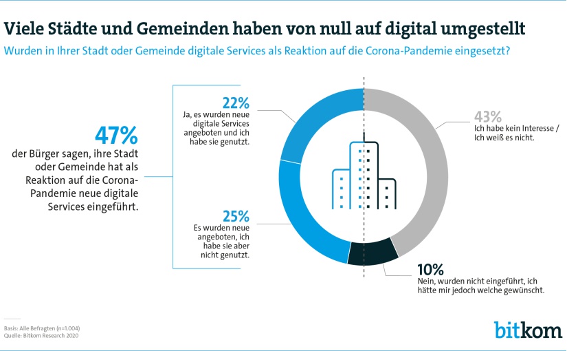 Grafik: Bitkom