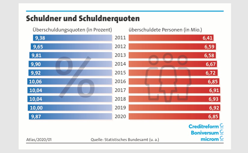 Grafik: Creditreform/Boniversum/microm