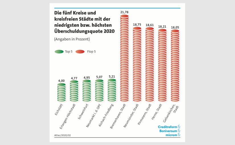 Grafik: Creditreform/Boniversum/microm