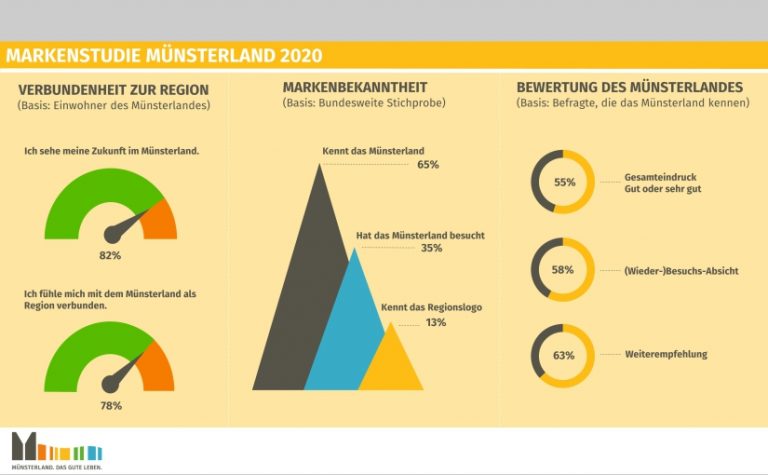 Die Markenstudie untersuchte unter anderem die Verbundenheit der Einheimischen mit der Region und die Markenbekanntheit insgesamt. - Ergebnis-Grafik 1. © Münsterland e.V.