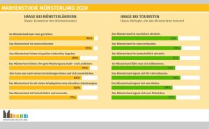 Hohe Zustimmungswerte: Das Münsterland kommt gut an. - Ergebnis-Grafik 2 © Münsterland e.V.