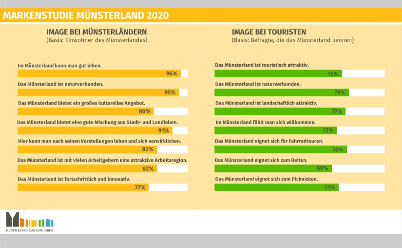 Hohe Zustimmungswerte: Das Münsterland kommt gut an. - Ergebnis-Grafik 2 © Münsterland e.V.