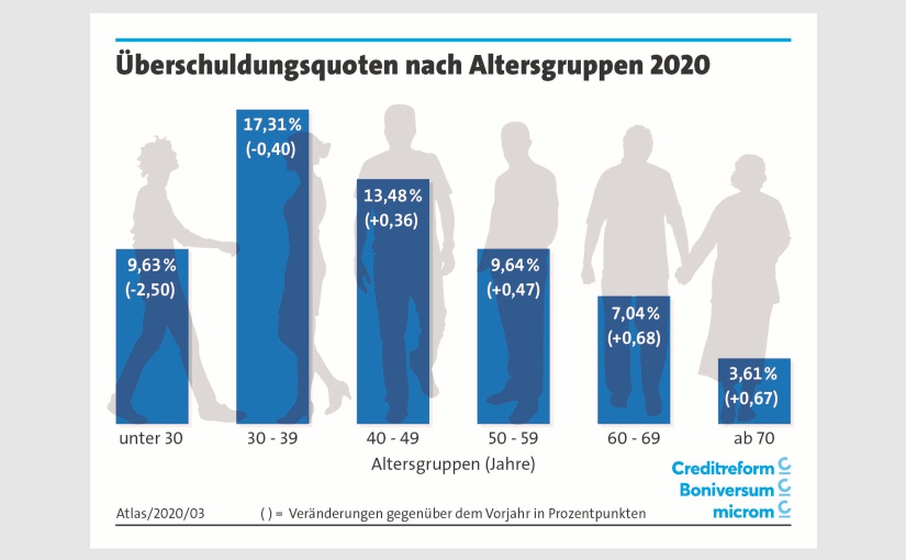 SchuldnerAtlas – Überschuldung in Deutschland: Ruhe vor dem Sturm?