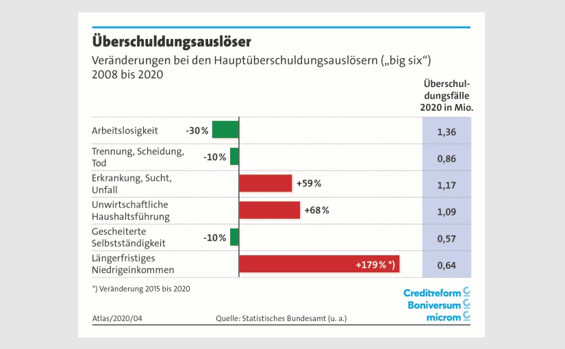 Grafik: Creditreform/Boniversum/microm