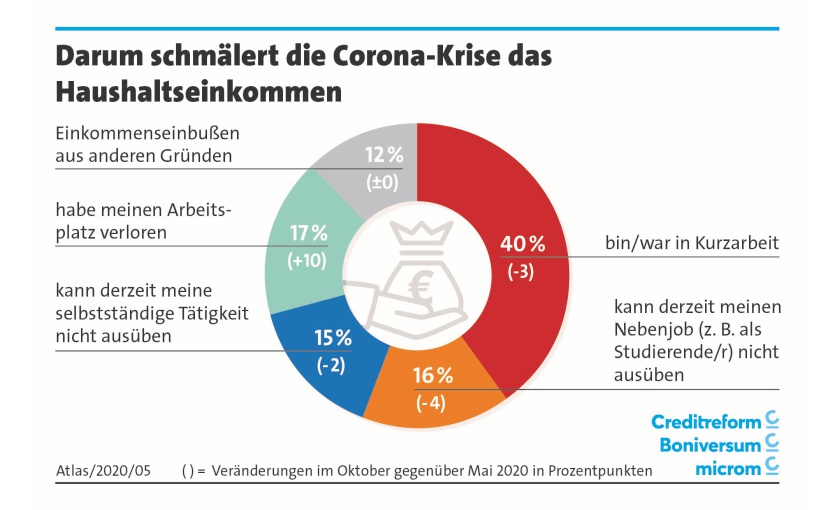 Grafik: Creditreform/Boniversum/microm