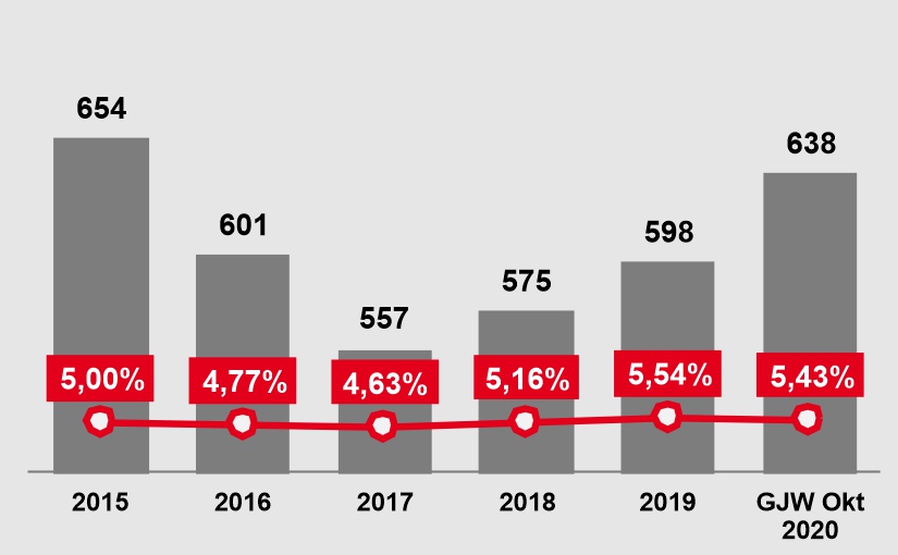 Schwerbehinderte Arbeitslose und deren Anteil an allen Arbeitslosen, AA Detmold, Zeitreihe 2015 bis gleitender Jahreswert (GJW) Oktober 2020. Die Zahl der arbeitslosen schwerbehinderten Menschen ist in den letzten Jahren kontinuierlich gestiegen, der durch die Pandemie bedingte Lockdown hat den Anstieg zusätzlich verschärft. Da aber der Anstieg bei allen Arbeitslosen in den letzten zwölf Monaten noch stärker ausfiel ist der Anteil der schwerbehinderten Menschen an allen Arbeitslosen leicht gesunken. - Grafik: Agentur für Arbeit, Detmold