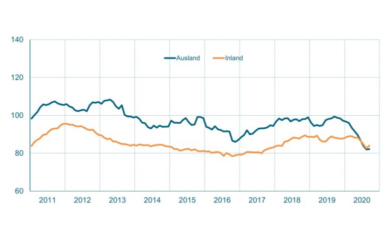 Auftragseingang im Maschinenbau NRW. Gleitender Zwölfmonatsdurchschnitt, preisbereinigte Indizes, Basis Umsatz 2015 = 100. - Grafik: VDMA Statistik