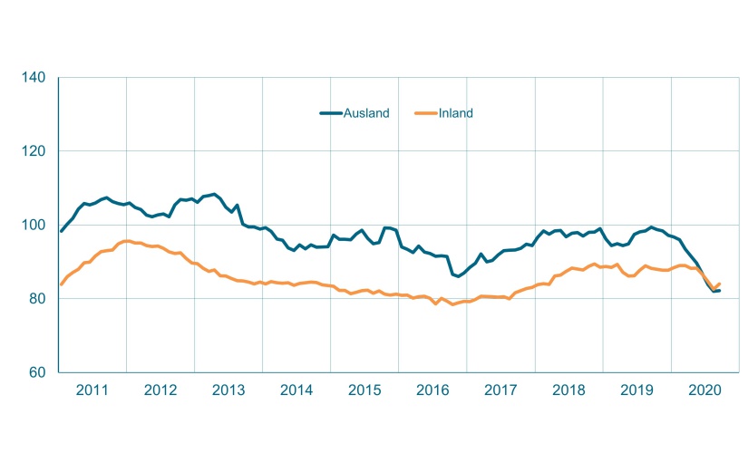 Maschinenbau NRW: September weckt Hoffnungen