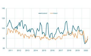 Auftragseingang im Maschinenbau NRW. Gleitender Dreimonatsdurchschnitt, preisbereinigte Indizes, Basis Umsatz 2015 = 100. - Grafik: VDMA Statistik