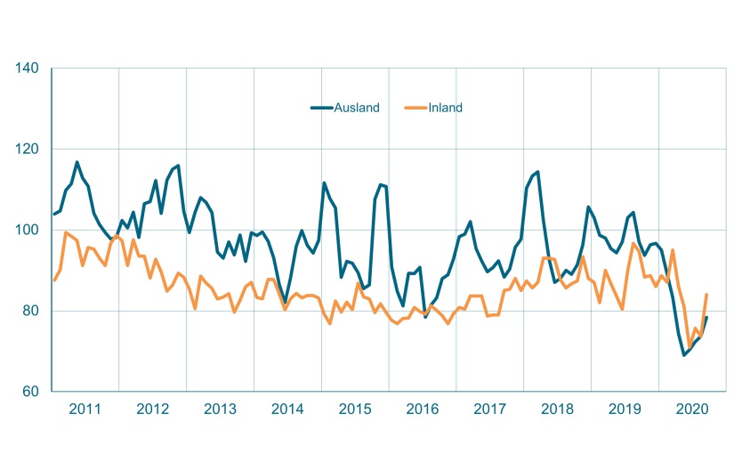 Auftragseingang im Maschinenbau NRW. Gleitender Dreimonatsdurchschnitt, preisbereinigte Indizes, Basis Umsatz 2015 = 100. - Grafik: VDMA Statistik