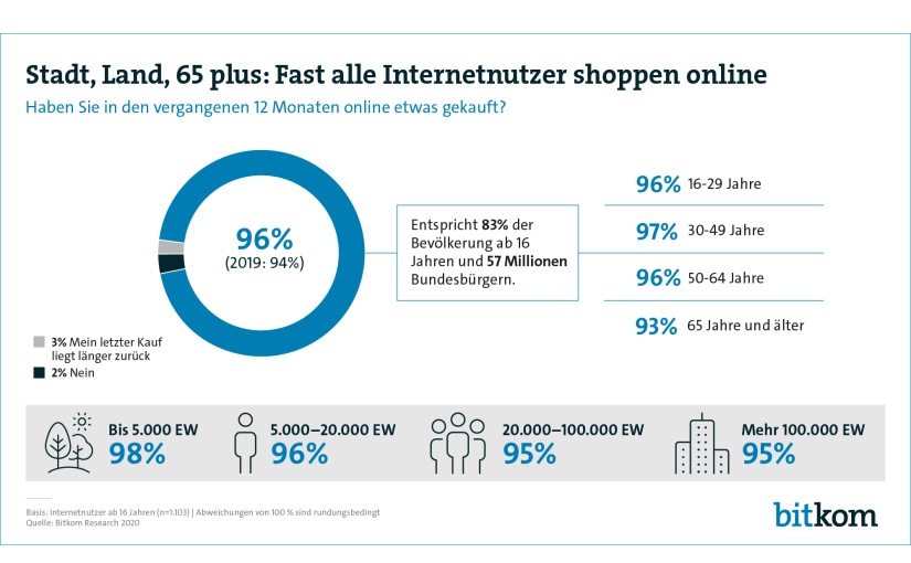 Grafik: Bitkom