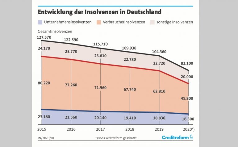 Insolvenzentwicklung. - Grafik: Creditreform